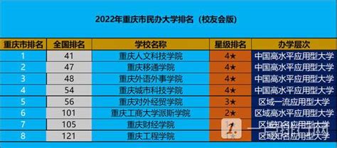重庆民办大学排名本科-2022年重庆市民办大学排名 | 高考大学网