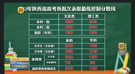 2022年陕西省高考录取分数线公布-西部之声