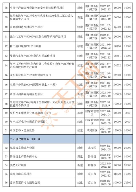 湖北省荆门市2022年市级重点项目名单，共100项_沙洋县_中心_鄂中