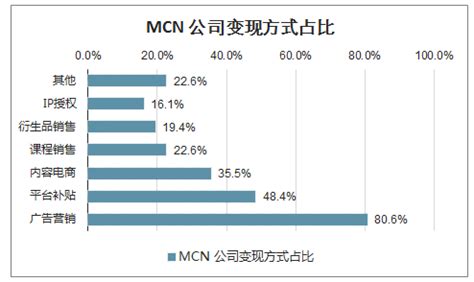 2019-2020中国MCN行业运营模式、产业链及盈利模式分析 - 知乎