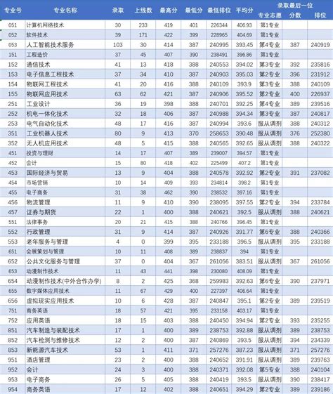 2022广东理工职业学院录取分数线（含2020-2021历年）_大学生必备网