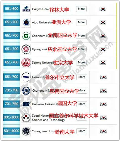 2019年QS世界大学排名——韩国大学排名(2)_蔚蓝留学网