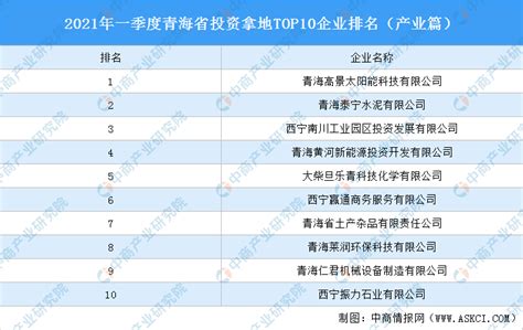 产业地产投资情报：2021年一季度青海省投资拿地TOP10企业排名（产业篇）-中商情报网