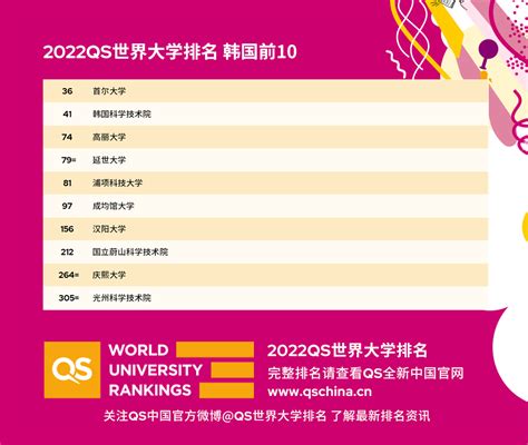 2022年QS世界韩国大学排名情况-新东方网