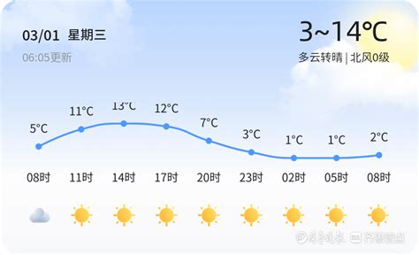 【泰安天气】3月1日，温度3℃~14℃，多云转晴|泰安市|多云|气温_新浪新闻
