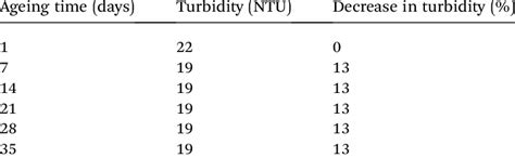 Turbidity measurement data of BLNP aqueous dispersion | Download Table