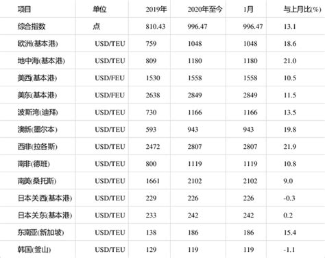 2020年1月上海出口集装箱运价指数（附图）-海运新闻-锦程物流网