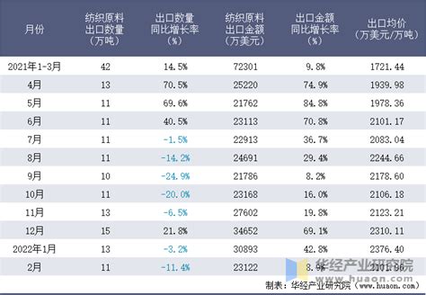 2022年2月中国纺织原料出口数量、出口金额及出口均价统计分析_贸易数据频道-华经情报网