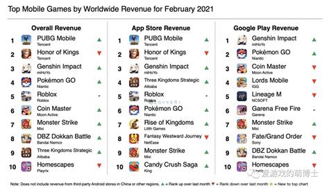 《王者荣耀》屈居亚军，2021年2月全球手机游戏畅销榜简评