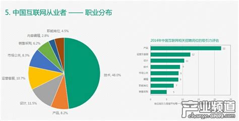 2014中国互联网职场调查报告_数据分析 - 07073产业频道