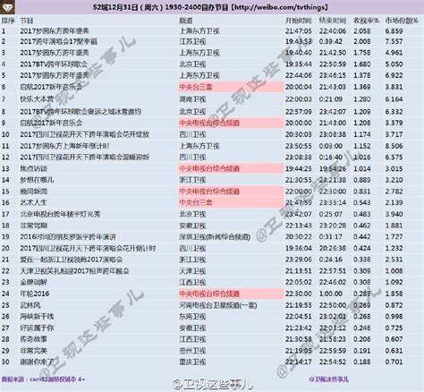 2019卫视收视率排行榜_跨年收视率2019各大卫视排名_中国排行网