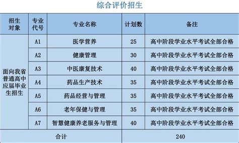 菏泽医学专科学校2023年单招、综评招生计划