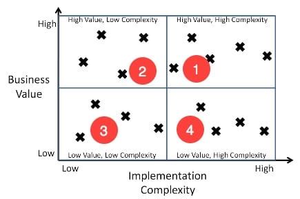 数据智能服务之：商品价值分析（波士顿矩阵模型应用）