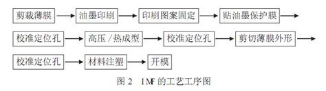 IMD模内注塑加工工艺及流程百科大全详细介绍-奎星动态-上海奎星电子科技有限公司