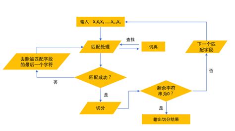 中文分词的正向及逆向最大匹配算法_正向最大匹配分词算法和逆向最大分词法区分-CSDN博客
