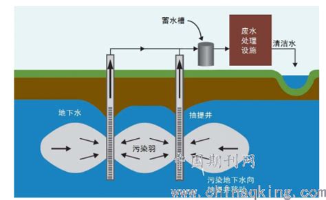 我国工业污染地块地下水修复技术应用实施--中国期刊网