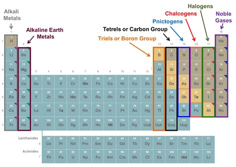 Main Group Elements Definition
