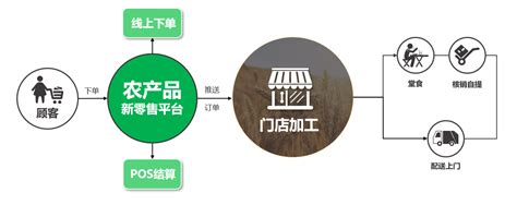 农产品推广七大主流模式-上海美御