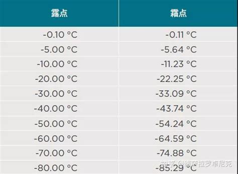常用空气：温度、密度、分压力、含湿量、焓值对照表(-20~100度)_人人文库网