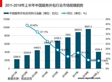 目前中国服务外包市场规模超8500亿，集中于ITO低端领域，2019年“中国服务”对接“经济全球化”迎新机遇[图]_智研咨询