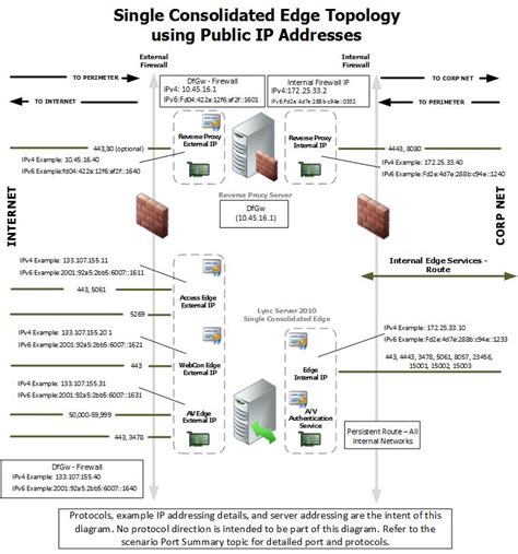 Lync Server 2013: Single consolidated edge with public IP addresses ...
