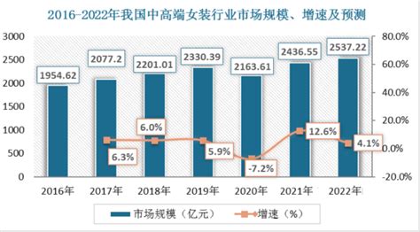 高端女装市场分析报告_2019-2025年中国高端女装行业深度研究与战略咨询报告_中国产业研究报告网