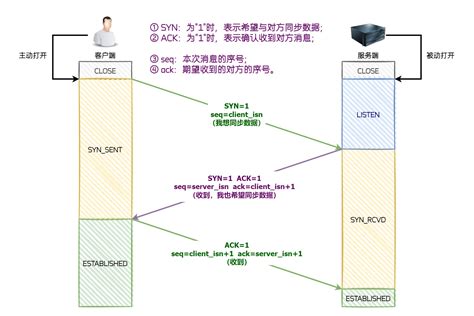 OSI七层模型 -tcp/ip协议 - 知乎