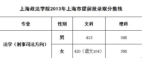 2013上海政法学院提前批录取分数线_上海爱智康