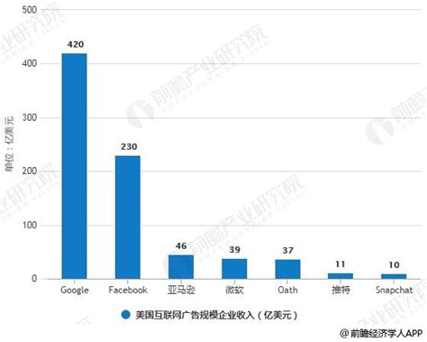 中国20大互联网公司广告收入榜 - 品牌 - 我爱公关网_公共关系行业平台