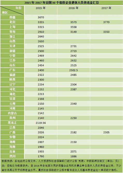 31省份养老金调整方案出炉 北京月均超3000元-中国法院网
