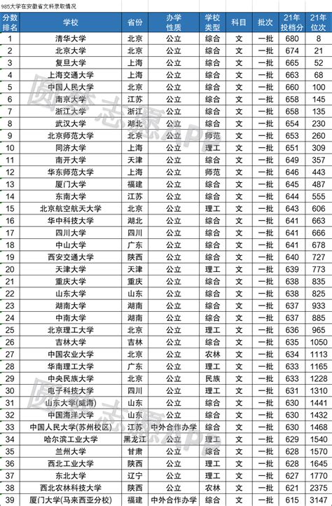 贵州985最低分数线 各985大学录取分数是多少（2023参考）