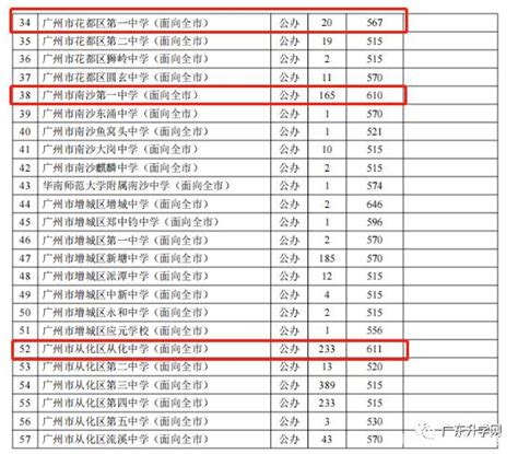 惠州17所普通高中补录分数线公布，公办学校最低520.2分_南方plus_南方+