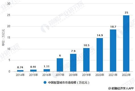 2019年中国智慧城市行业市场现状及发展前景分析 预测2022年市场规模将达到25万亿_前瞻趋势 - 手机前瞻网