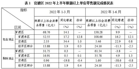 云南昆明官渡区今年上半年社会消费品零售总额同比增长2.9% 传递经济复苏信号-消费日报网
