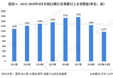 2020年中国白酒行业产销量、进出口量、规模、重点企业及未来趋势分析[图]_智研咨询