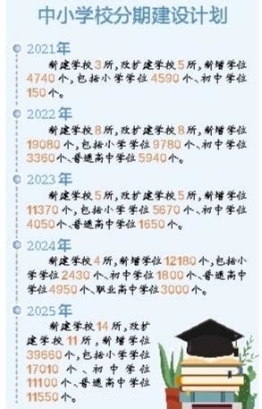 “十四五”惠阳区规划建设63个学校项目 计划到2025年新增公办学位8.7万个_惠州新闻网