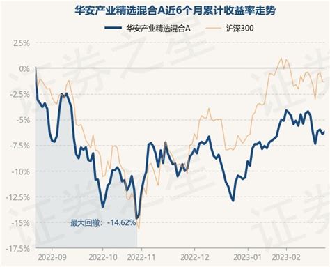 2月23日基金净值：华安产业精选混合A最新净值1.0663，涨0.24%_基金频道_证券之星