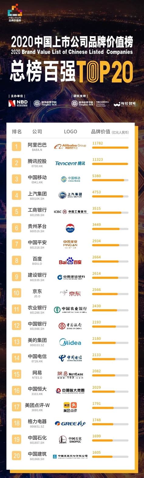 2020中国上市公司品牌价值榜20强发布-CSDN博客