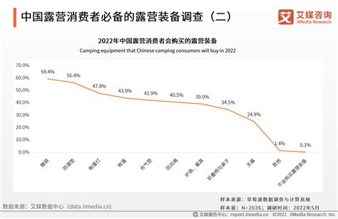 中国精致露营市场现状深度研究与发展前景分析报告（2022-2029年）_Camping_美国_媒体