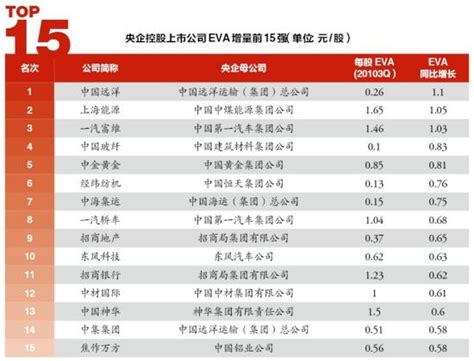 2019中国央企排行_中国电建央企排名专题 2019年中国电建央企排名资料免(3)_中国排行网