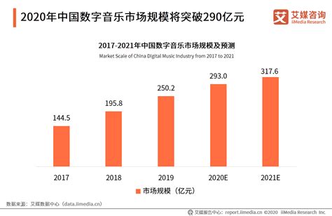 音乐行业数据分析：预计2020年中国数字音乐市场规模为293亿元__财经头条