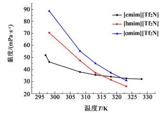 离子液体[emim][Tf 2 N]的表面张力、密度、黏度及电导率实验测定