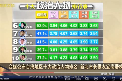 台湾政党支持度民调 民进党、国民党皆回升