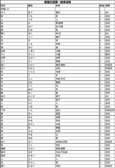 大家的日语单词表 1-50课全_文档之家