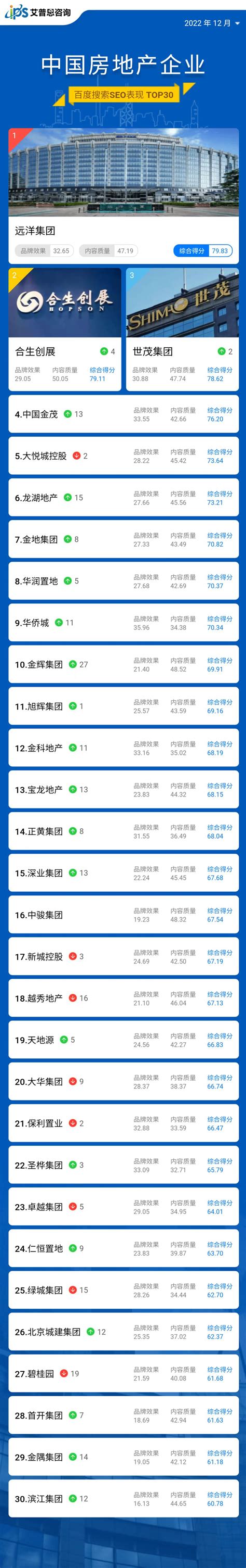 榜单｜2022年12月中国房地产企业百度搜索SEO表现TOP30
