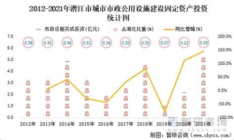 2021年潜江市城市建设状况公报：潜江市市政设施完成投资5.39亿元，同比增长146.44%_智研咨询