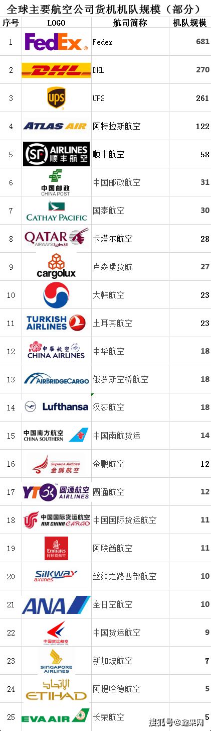 全球（部分）主要航空公司货机机队规模排名及简要分析_货运
