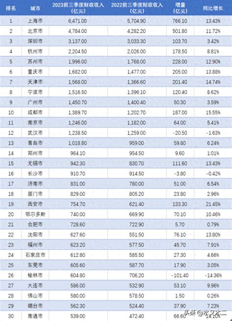 2023年1-2月各省财政收入排名：河南增速全国第一，但仍不敌安徽_新浪新闻