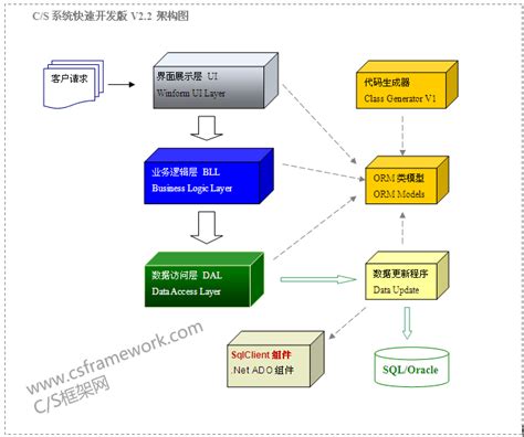CS开发框架(高级版)WebService与ADO-Direct模式切换|C/S框架网