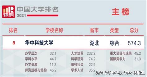 华中科技大学为什么综合排名很高？这几项重要数据超越华东五校！